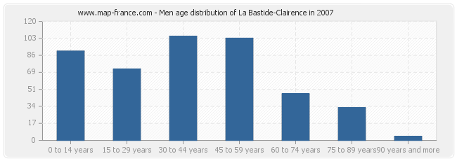Men age distribution of La Bastide-Clairence in 2007